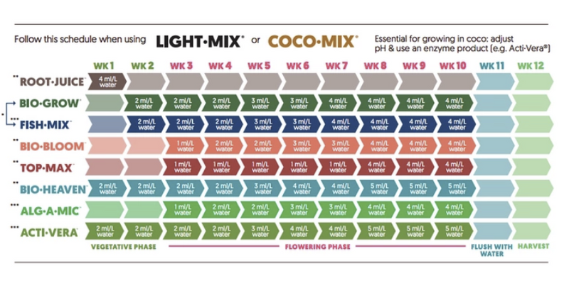 BioBizz Starters-Pack / mēslojuma komplekts