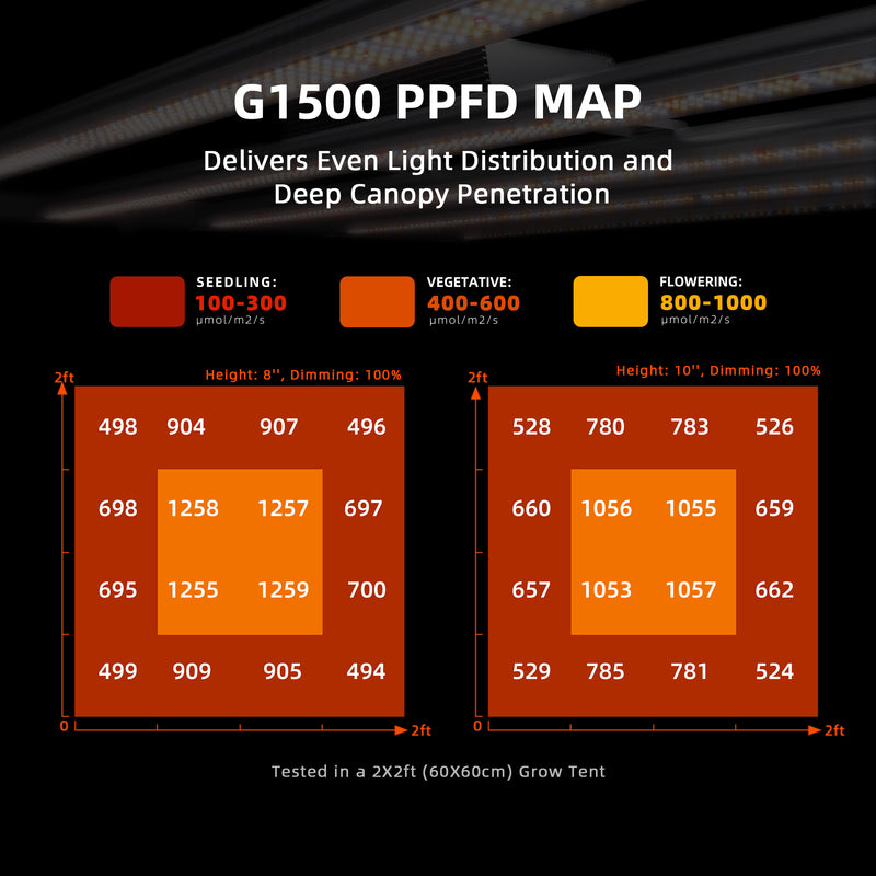 2025 Spider Farmer® G1500 150W LED + Wifi / Bluetooth Smart App