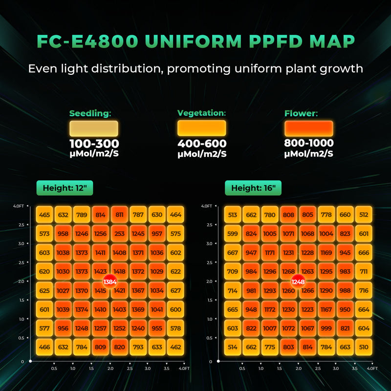 Mars Hydro Smart Grow System FC-E 4800 480W / Smart LED lampa